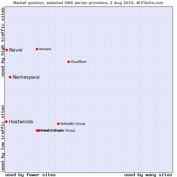 Market position of Namespace vs. Naver vs. Hostwinds