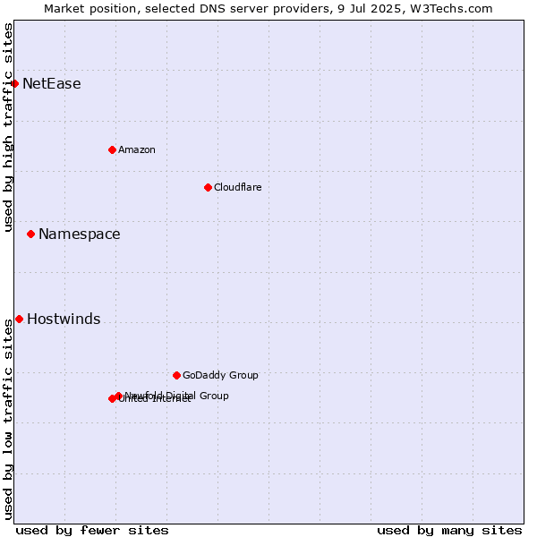Market position of Namespace vs. Hostwinds vs. NetEase