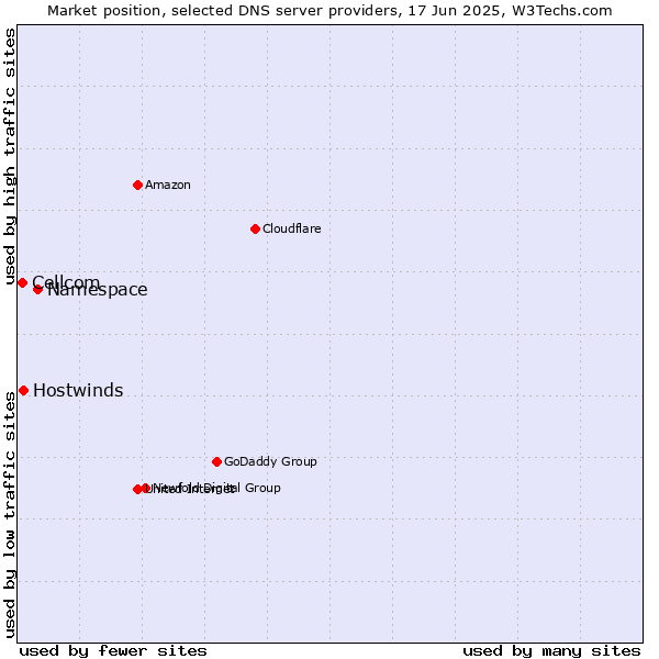 Market position of Namespace vs. Hostwinds vs. Cellcom
