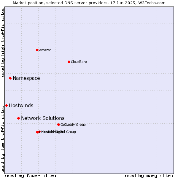Market position of Network Solutions vs. Namespace vs. Hostwinds