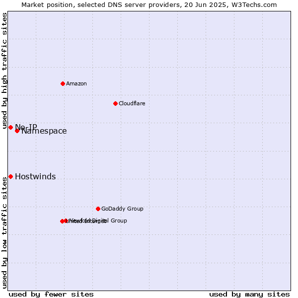 Market position of Namespace vs. No-IP vs. Hostwinds