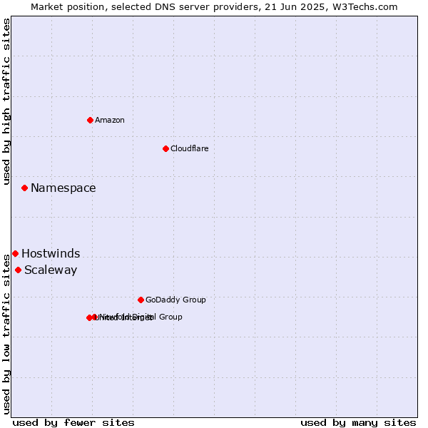 Market position of Namespace vs. Scaleway vs. Hostwinds