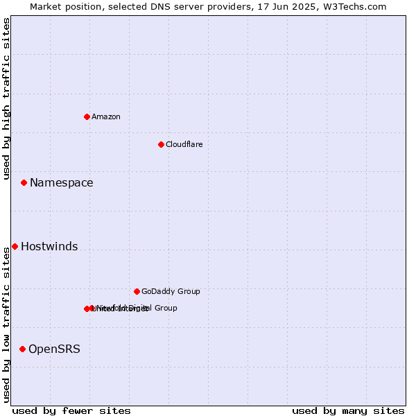 Market position of Namespace vs. OpenSRS vs. Hostwinds