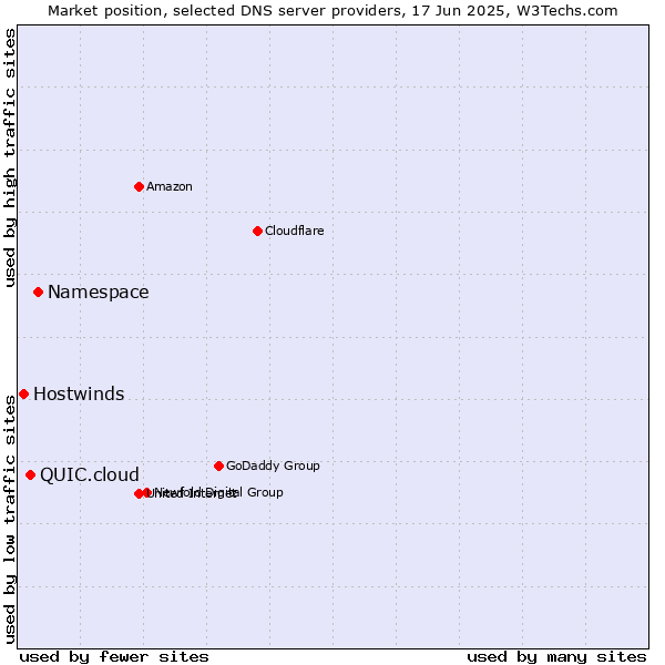 Market position of Namespace vs. QUIC.cloud vs. Hostwinds