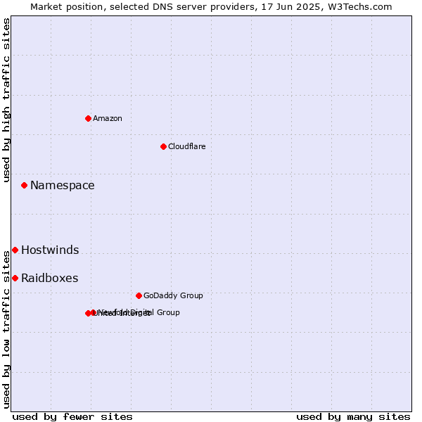 Market position of Namespace vs. Raidboxes vs. Hostwinds
