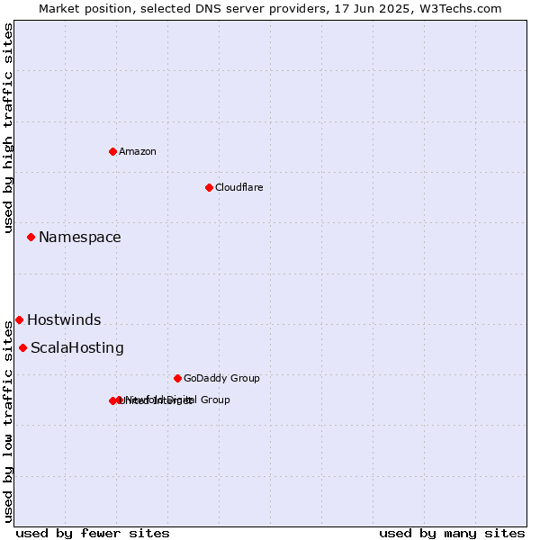 Market position of Namespace vs. ScalaHosting vs. Hostwinds