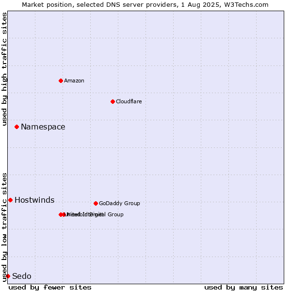 Market position of Namespace vs. Hostwinds vs. Sedo