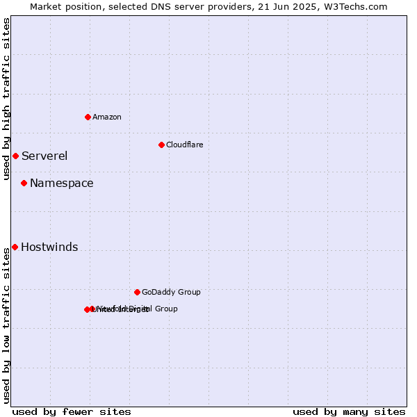 Market position of Namespace vs. Serverel vs. Hostwinds