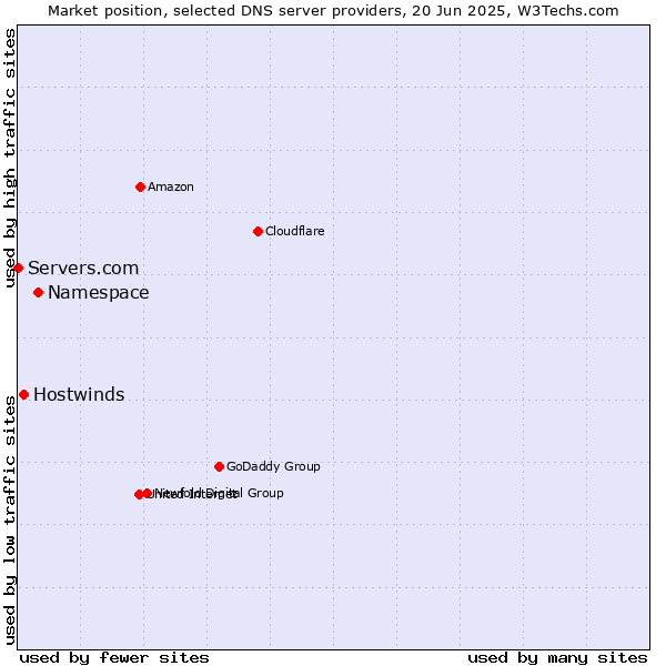 Market position of Namespace vs. Hostwinds vs. Servers.com