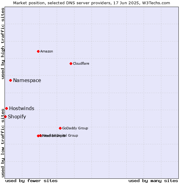Market position of Namespace vs. Hostwinds vs. Shopify