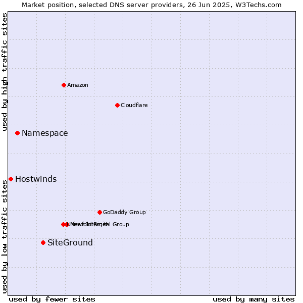 Market position of SiteGround vs. Namespace vs. Hostwinds