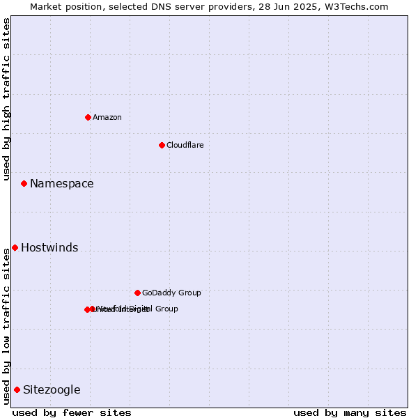 Market position of Namespace vs. Sitezoogle vs. Hostwinds