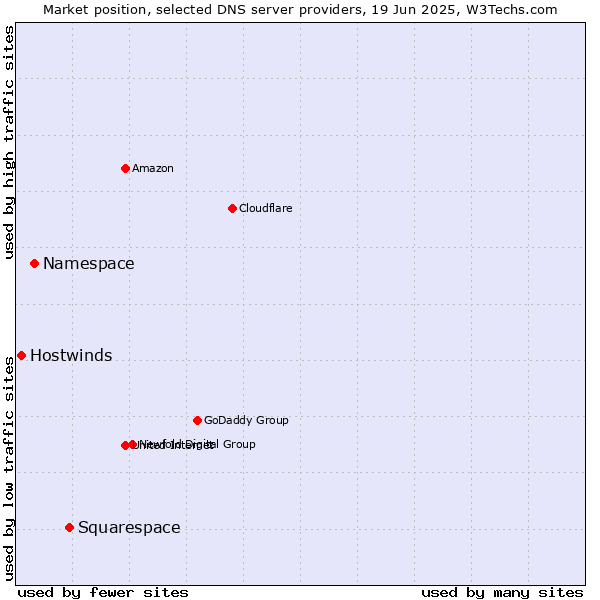 Market position of Squarespace vs. Namespace vs. Hostwinds