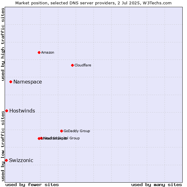 Market position of Namespace vs. Hostwinds vs. Swizzonic