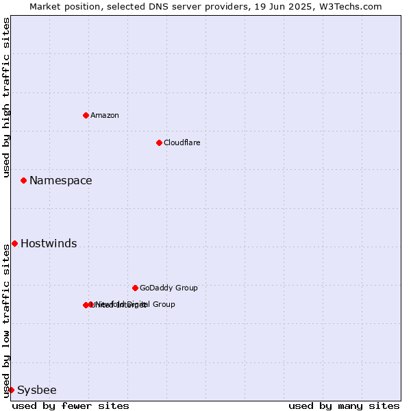 Market position of Namespace vs. Hostwinds vs. Sysbee