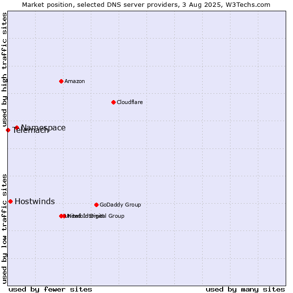 Market position of Namespace vs. Hostwinds vs. Telemach