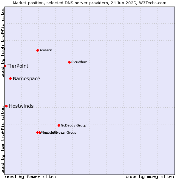 Market position of Namespace vs. Hostwinds vs. TierPoint