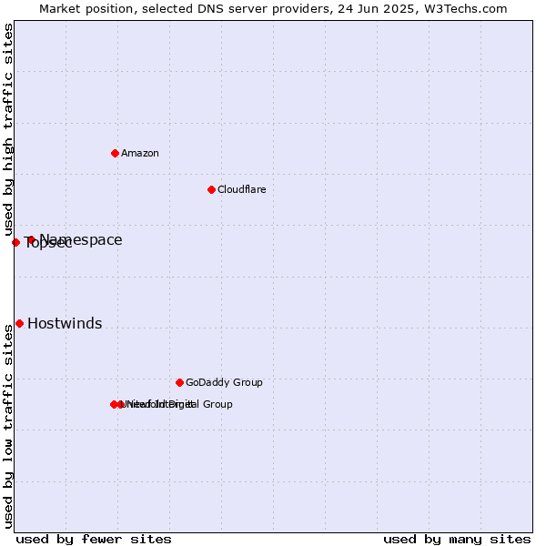 Market position of Namespace vs. Hostwinds vs. Topsec
