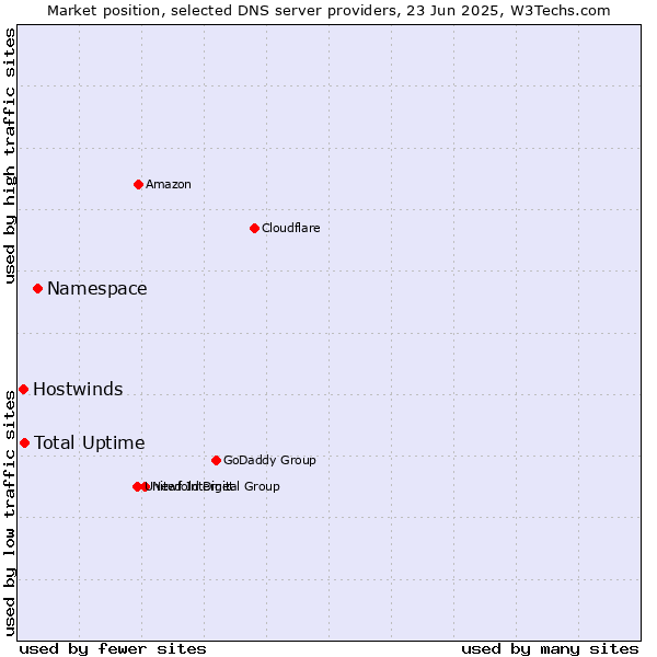 Market position of Namespace vs. Total Uptime vs. Hostwinds