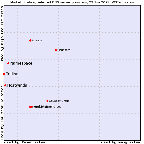 Market position of Namespace vs. Hostwinds vs. Trillion