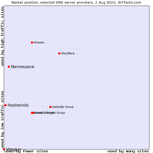 Market position of Namespace vs. Hostwinds vs. Vangus