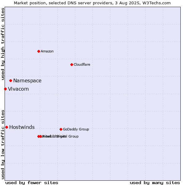 Market position of Namespace vs. Hostwinds vs. Vivacom