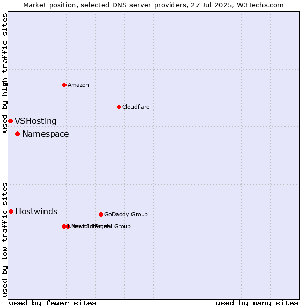 Market position of Namespace vs. Hostwinds vs. VSHosting