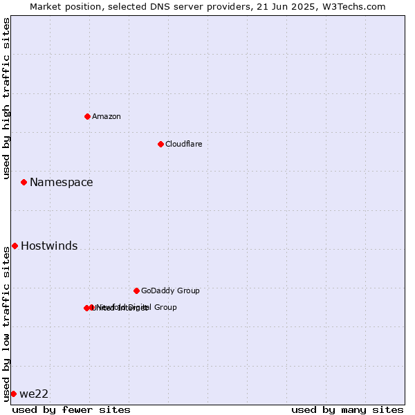 Market position of Namespace vs. Hostwinds vs. we22