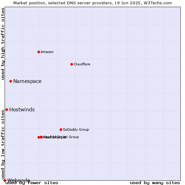 Market position of Namespace vs. Hostwinds vs. Webnode
