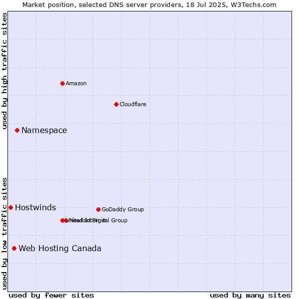 Market position of Namespace vs. Web Hosting Canada vs. Hostwinds