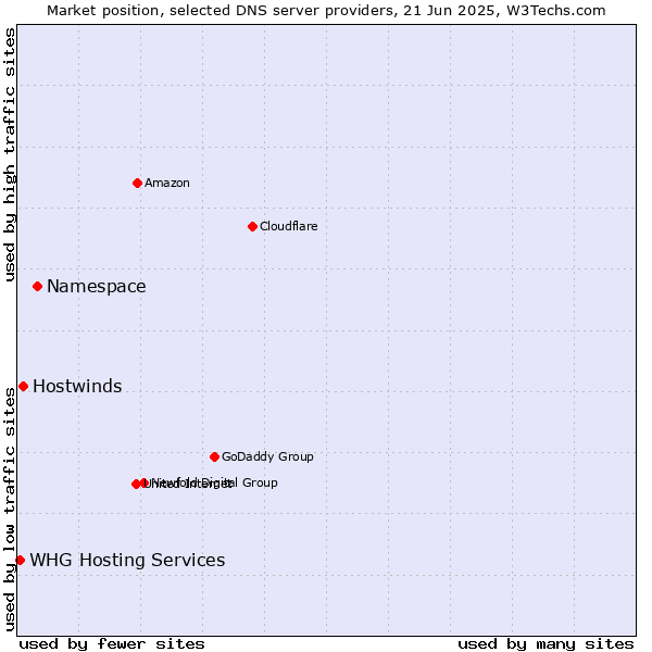 Market position of Namespace vs. Hostwinds vs. WHG Hosting Services
