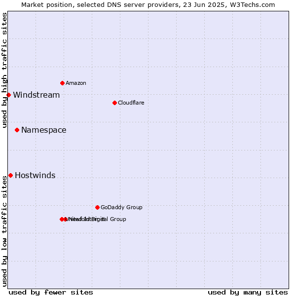 Market position of Namespace vs. Hostwinds vs. Windstream