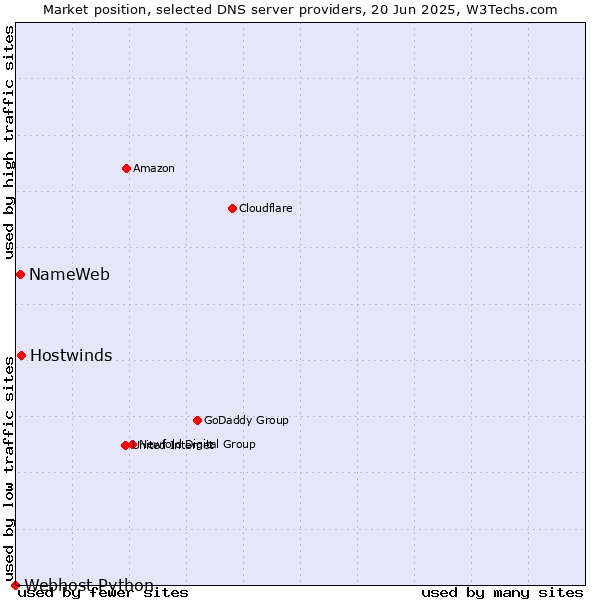 Market position of Hostwinds vs. NameWeb vs. Webhost Python