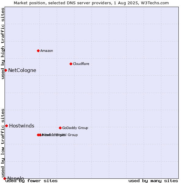 Market position of Hostwinds vs. NetCologne vs. Nanelo