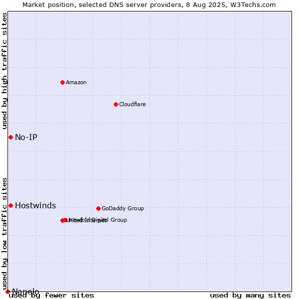 Market position of No-IP vs. Hostwinds vs. Nanelo
