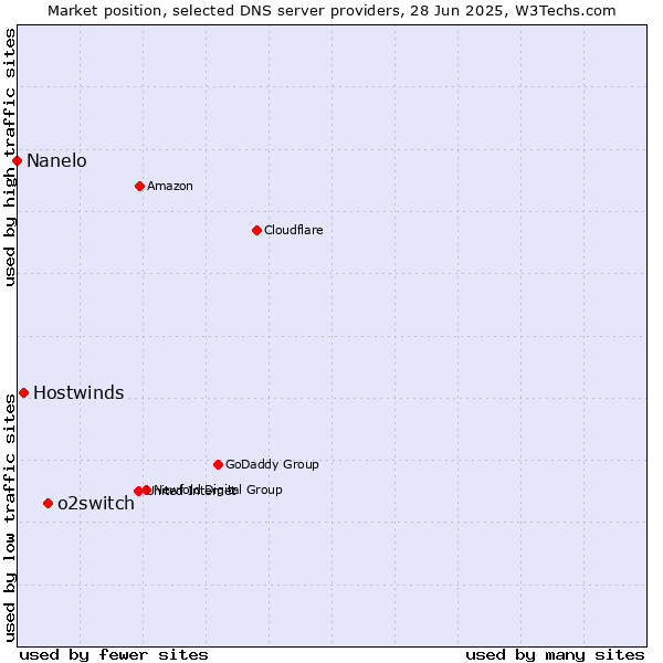 Market position of o2switch vs. Hostwinds vs. Nanelo