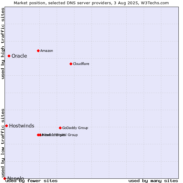 Market position of Oracle vs. Hostwinds vs. Nanelo