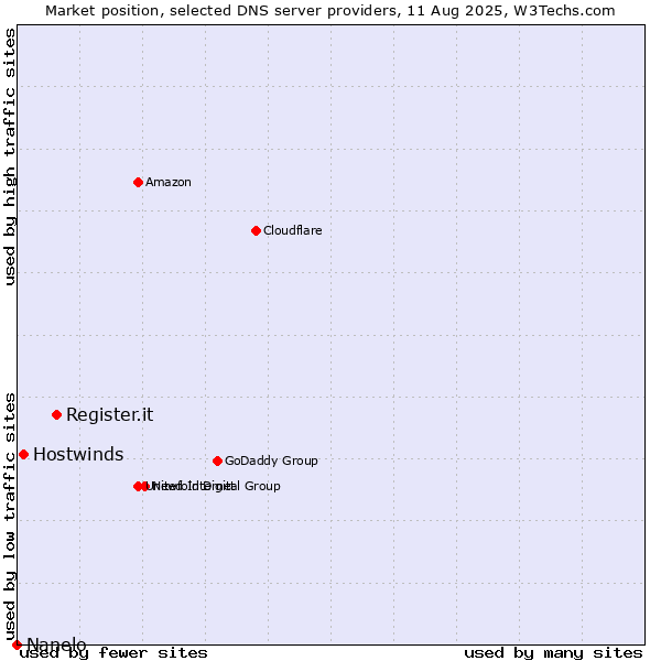 Market position of Register.it vs. Hostwinds vs. Nanelo