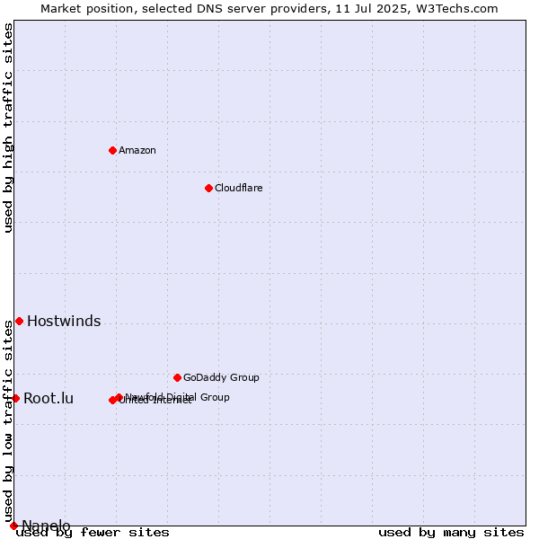 Market position of Hostwinds vs. Root.lu vs. Nanelo