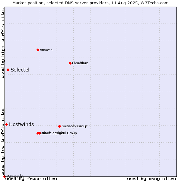 Market position of Selectel vs. Hostwinds vs. Nanelo
