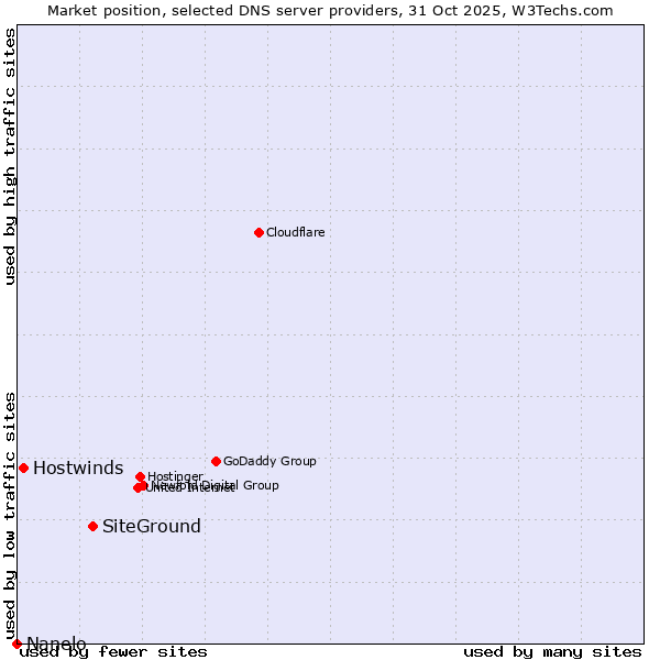 Market position of SiteGround vs. Hostwinds vs. Nanelo