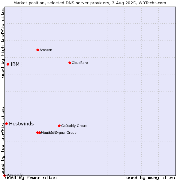 Market position of IBM vs. Hostwinds vs. Nanelo
