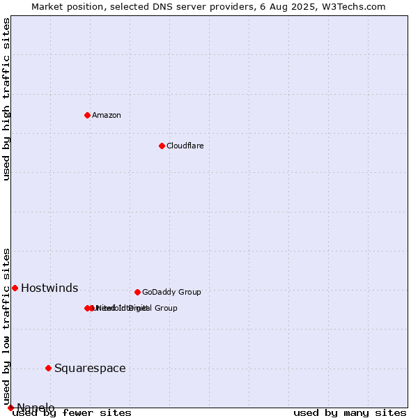 Market position of Squarespace vs. Hostwinds vs. Nanelo