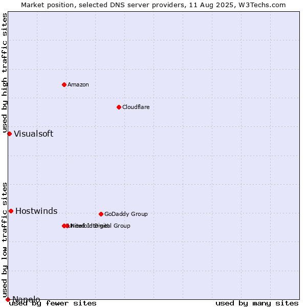 Market position of Hostwinds vs. Visualsoft vs. Nanelo