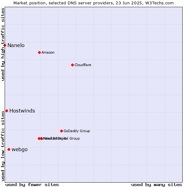 Market position of webgo vs. Hostwinds vs. Nanelo