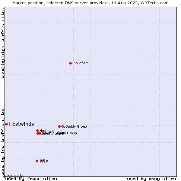 Market position of Wix vs. Hostwinds vs. Nanelo