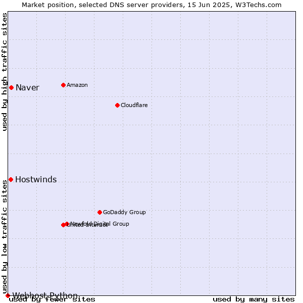 Market position of Naver vs. Hostwinds vs. Webhost Python