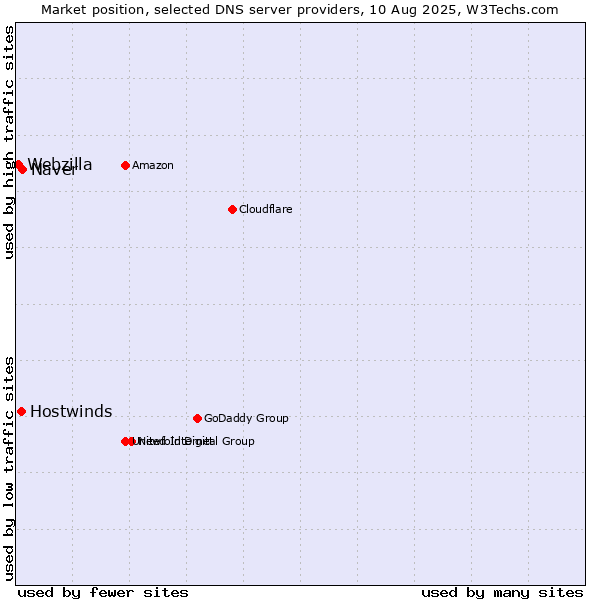 Market position of Naver vs. Hostwinds vs. Webzilla