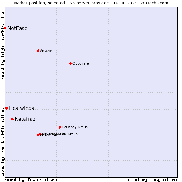 Market position of Netafraz vs. Hostwinds vs. NetEase