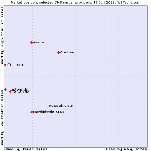 Market position of Netafraz vs. Hostwinds vs. Cellcom